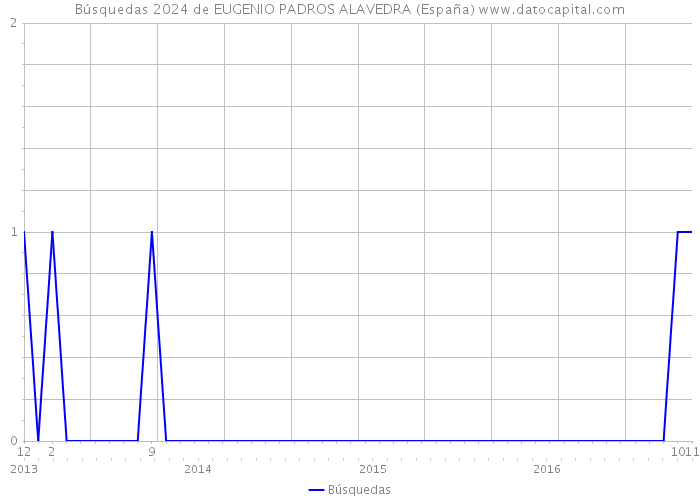 Búsquedas 2024 de EUGENIO PADROS ALAVEDRA (España) 