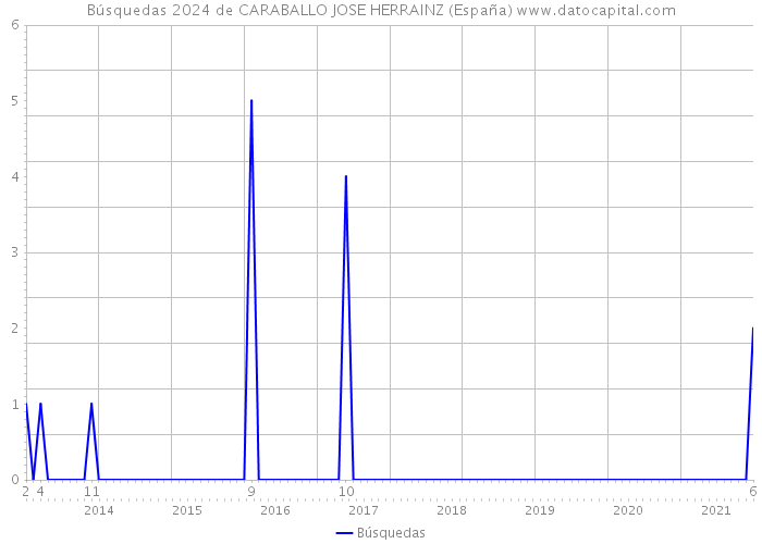 Búsquedas 2024 de CARABALLO JOSE HERRAINZ (España) 