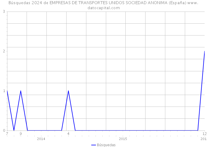 Búsquedas 2024 de EMPRESAS DE TRANSPORTES UNIDOS SOCIEDAD ANONIMA (España) 