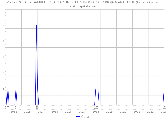 Visitas 2024 de GABRIEL RIOJA MARTIN-RUBEN INOCOENCIO RIOJA MARTIN C.B. (España) 