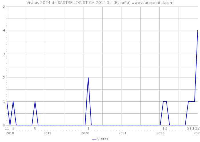 Visitas 2024 de SASTRE LOGISTICA 2014 SL. (España) 