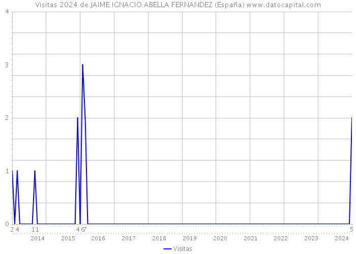 Visitas 2024 de JAIME IGNACIO ABELLA FERNANDEZ (España) 