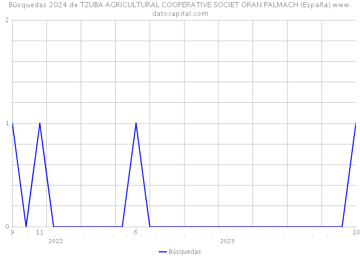 Búsquedas 2024 de TZUBA AGRICULTURAL COOPERATIVE SOCIET ORAN PALMACH (España) 