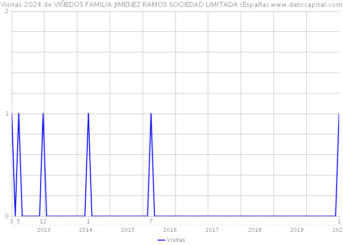 Visitas 2024 de VIÑEDOS FAMILIA JIMENEZ RAMOS SOCIEDAD LIMITADA (España) 