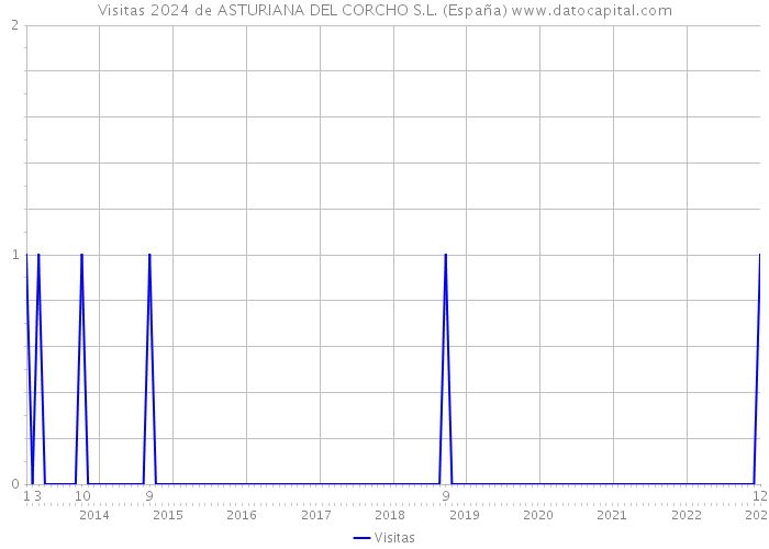 Visitas 2024 de ASTURIANA DEL CORCHO S.L. (España) 