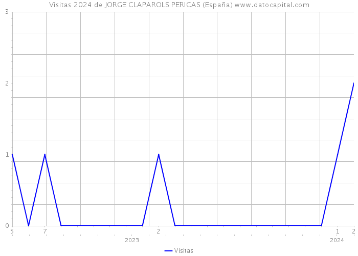 Visitas 2024 de JORGE CLAPAROLS PERICAS (España) 