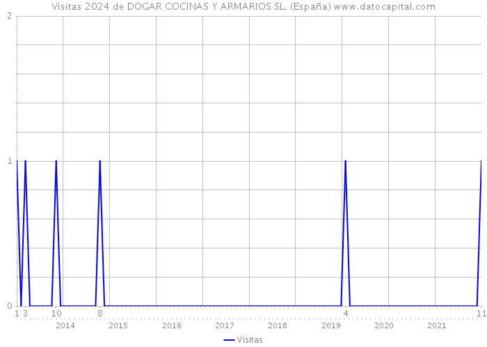Visitas 2024 de DOGAR COCINAS Y ARMARIOS SL. (España) 