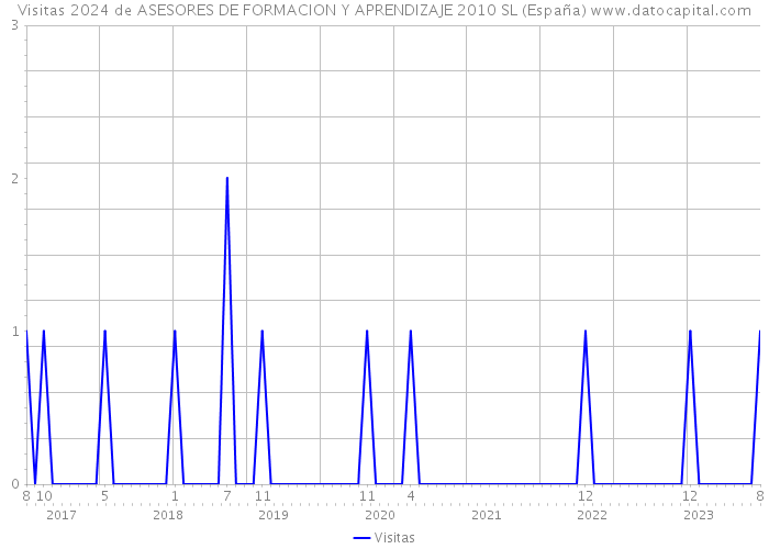 Visitas 2024 de ASESORES DE FORMACION Y APRENDIZAJE 2010 SL (España) 