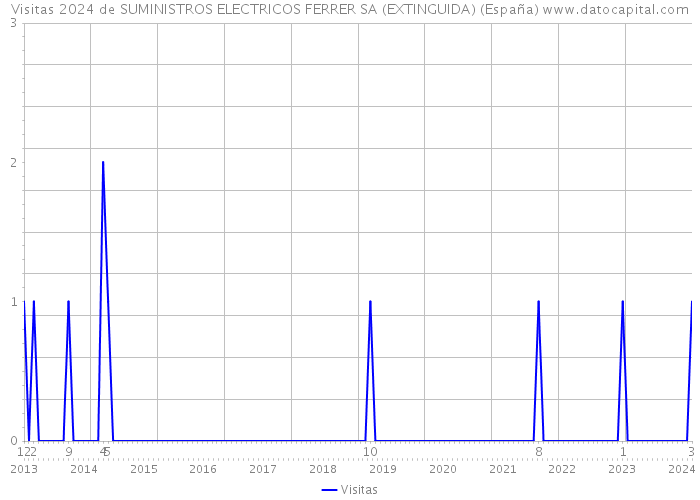 Visitas 2024 de SUMINISTROS ELECTRICOS FERRER SA (EXTINGUIDA) (España) 