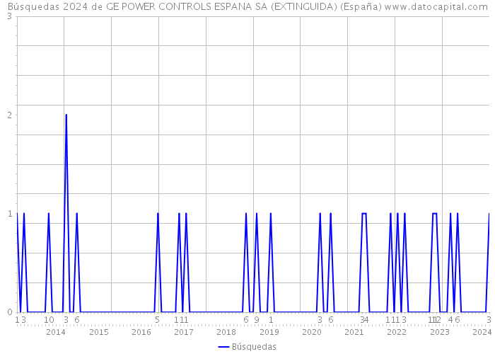 Búsquedas 2024 de GE POWER CONTROLS ESPANA SA (EXTINGUIDA) (España) 