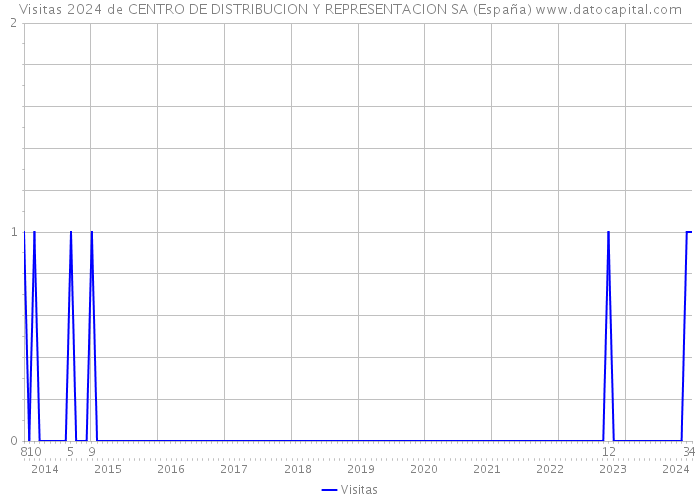 Visitas 2024 de CENTRO DE DISTRIBUCION Y REPRESENTACION SA (España) 