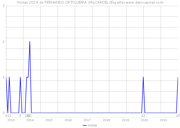 Visitas 2024 de FERNANDO ORTIGUEIRA VALCARCEL (España) 