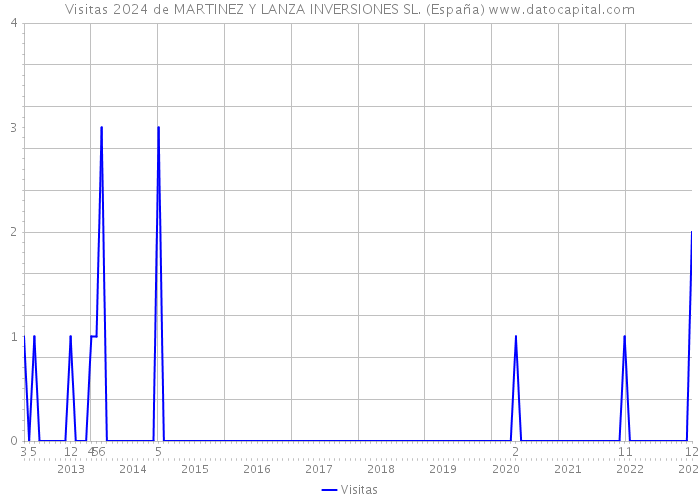 Visitas 2024 de MARTINEZ Y LANZA INVERSIONES SL. (España) 