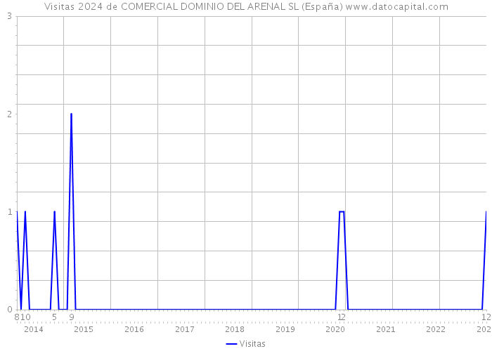 Visitas 2024 de COMERCIAL DOMINIO DEL ARENAL SL (España) 