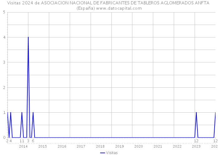Visitas 2024 de ASOCIACION NACIONAL DE FABRICANTES DE TABLEROS AGLOMERADOS ANFTA (España) 