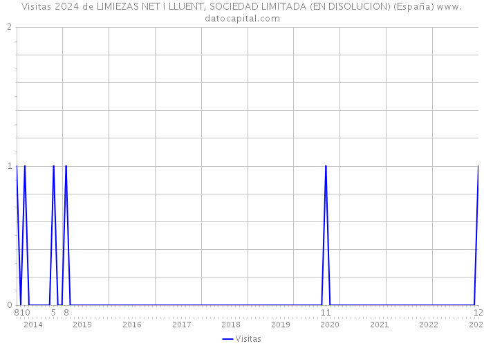 Visitas 2024 de LIMIEZAS NET I LLUENT, SOCIEDAD LIMITADA (EN DISOLUCION) (España) 