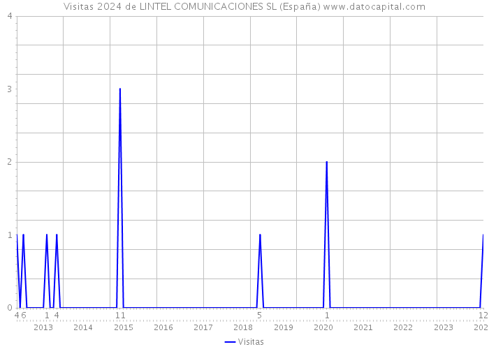 Visitas 2024 de LINTEL COMUNICACIONES SL (España) 
