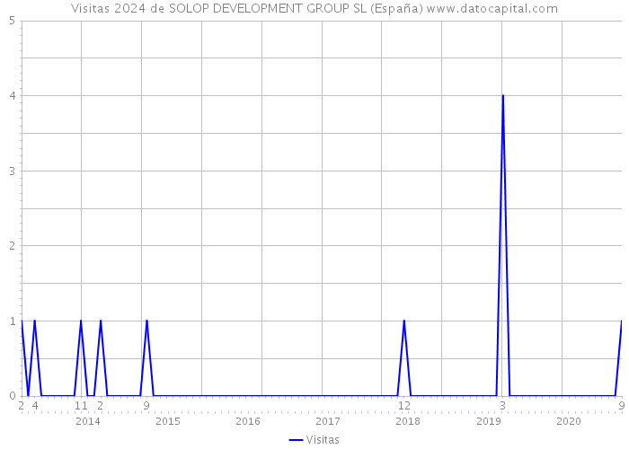 Visitas 2024 de SOLOP DEVELOPMENT GROUP SL (España) 