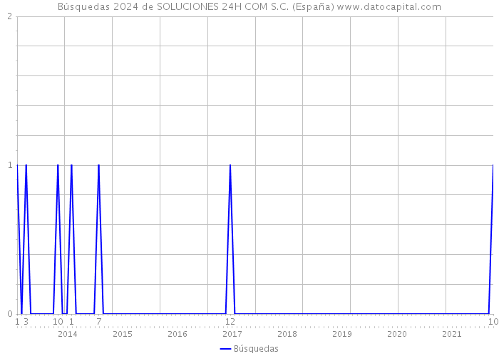 Búsquedas 2024 de SOLUCIONES 24H COM S.C. (España) 