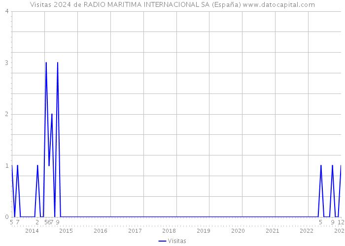 Visitas 2024 de RADIO MARITIMA INTERNACIONAL SA (España) 