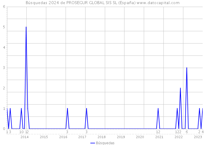 Búsquedas 2024 de PROSEGUR GLOBAL SIS SL (España) 
