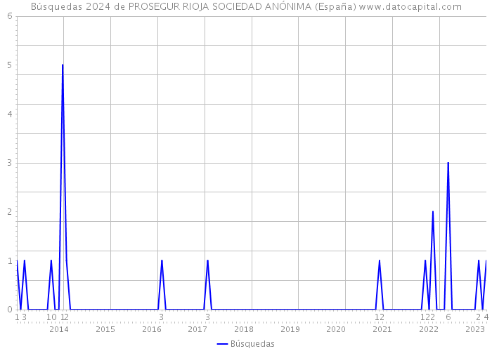 Búsquedas 2024 de PROSEGUR RIOJA SOCIEDAD ANÓNIMA (España) 