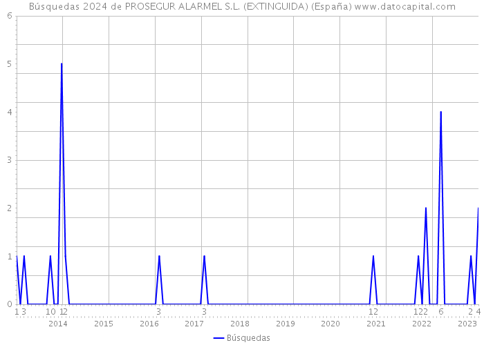 Búsquedas 2024 de PROSEGUR ALARMEL S.L. (EXTINGUIDA) (España) 
