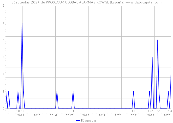 Búsquedas 2024 de PROSEGUR GLOBAL ALARMAS ROW SL (España) 