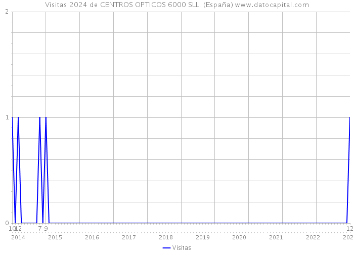 Visitas 2024 de CENTROS OPTICOS 6000 SLL. (España) 