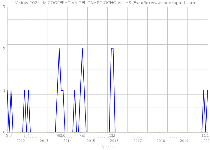 Visitas 2024 de COOPERATIVA DEL CAMPO OCHO VILLAS (España) 