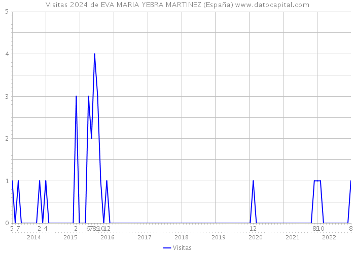 Visitas 2024 de EVA MARIA YEBRA MARTINEZ (España) 