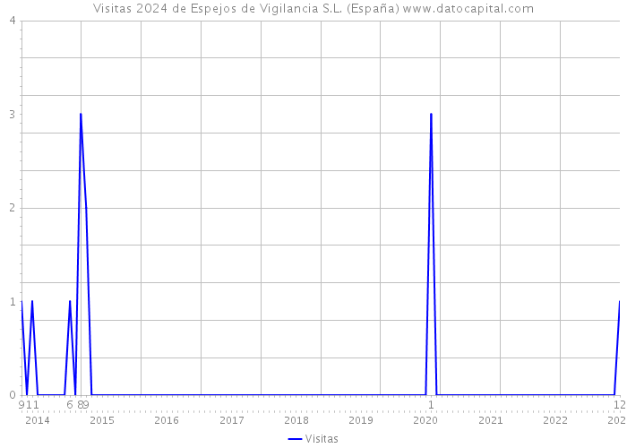 Visitas 2024 de Espejos de Vigilancia S.L. (España) 