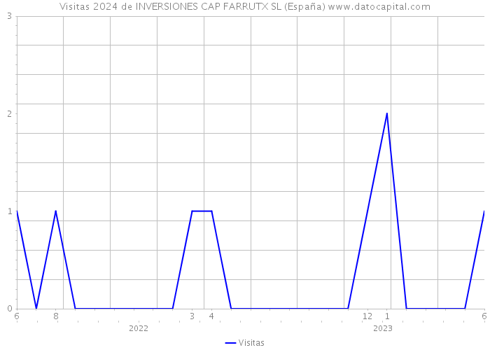 Visitas 2024 de INVERSIONES CAP FARRUTX SL (España) 