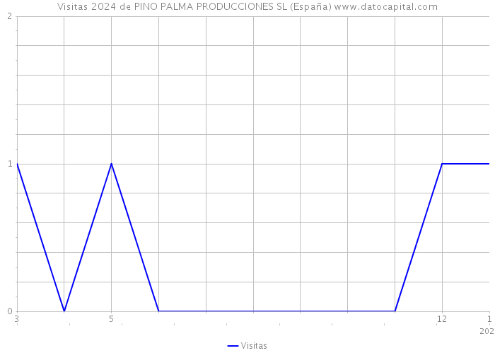 Visitas 2024 de PINO PALMA PRODUCCIONES SL (España) 