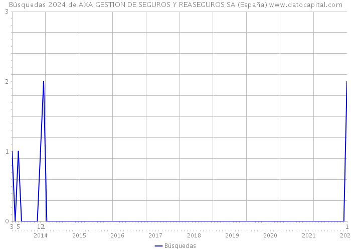 Búsquedas 2024 de AXA GESTION DE SEGUROS Y REASEGUROS SA (España) 