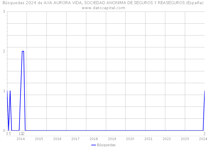 Búsquedas 2024 de AXA AURORA VIDA, SOCIEDAD ANONIMA DE SEGUROS Y REASEGUROS (España) 