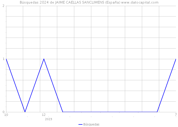 Búsquedas 2024 de JAIME CAELLAS SANCLIMENS (España) 