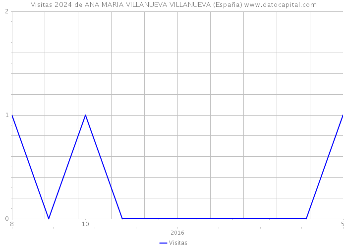 Visitas 2024 de ANA MARIA VILLANUEVA VILLANUEVA (España) 