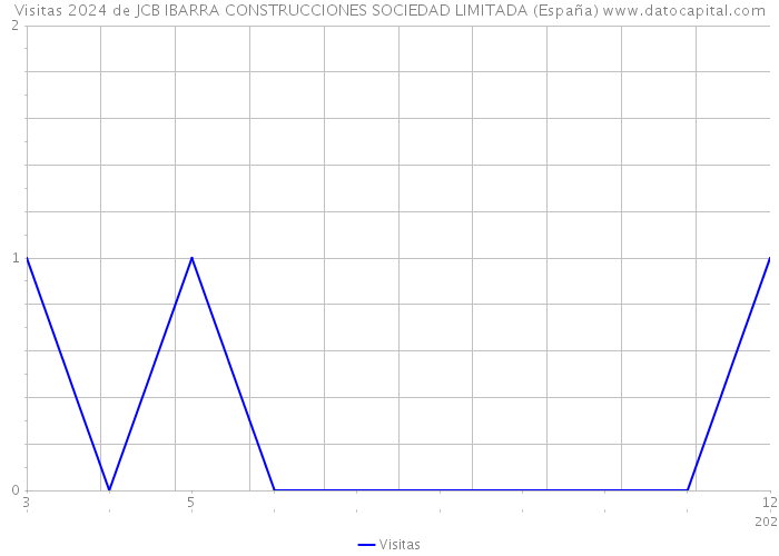 Visitas 2024 de JCB IBARRA CONSTRUCCIONES SOCIEDAD LIMITADA (España) 