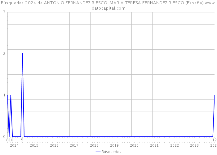 Búsquedas 2024 de ANTONIO FERNANDEZ RIESCO-MARIA TERESA FERNANDEZ RIESCO (España) 