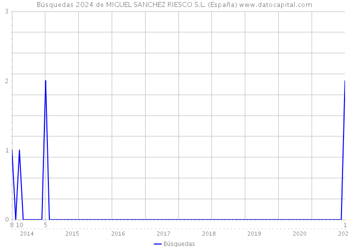 Búsquedas 2024 de MIGUEL SANCHEZ RIESCO S.L. (España) 
