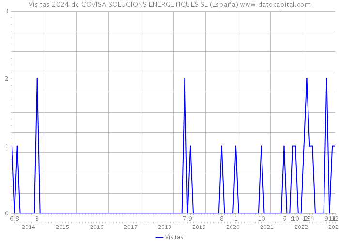 Visitas 2024 de COVISA SOLUCIONS ENERGETIQUES SL (España) 