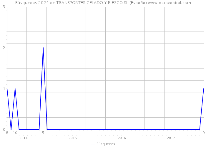 Búsquedas 2024 de TRANSPORTES GELADO Y RIESCO SL (España) 