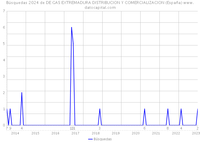 Búsquedas 2024 de DE GAS EXTREMADURA DISTRIBUCION Y COMERCIALIZACION (España) 