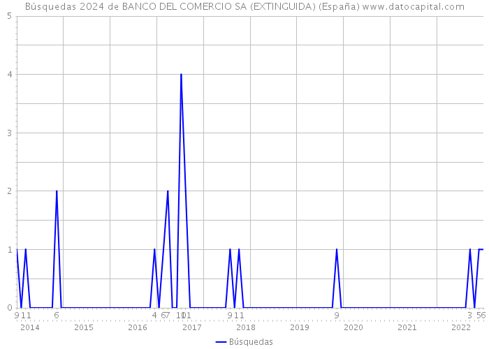 Búsquedas 2024 de BANCO DEL COMERCIO SA (EXTINGUIDA) (España) 