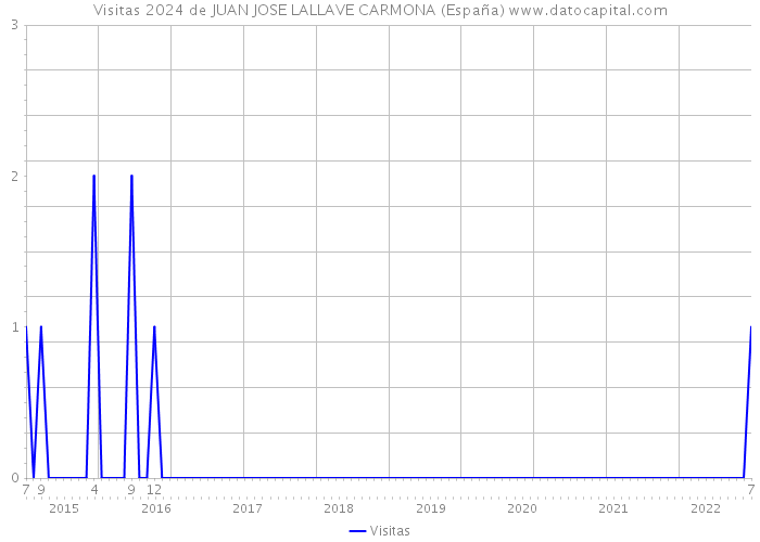 Visitas 2024 de JUAN JOSE LALLAVE CARMONA (España) 