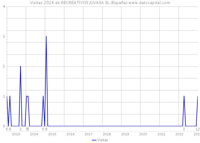 Visitas 2024 de RECREATIVOS JUVASA SL (España) 