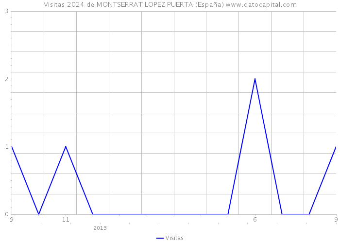 Visitas 2024 de MONTSERRAT LOPEZ PUERTA (España) 