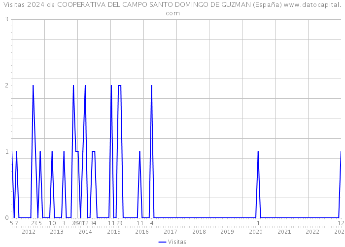 Visitas 2024 de COOPERATIVA DEL CAMPO SANTO DOMINGO DE GUZMAN (España) 