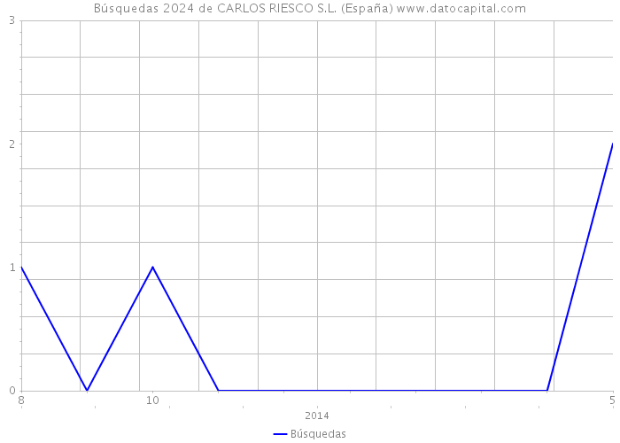 Búsquedas 2024 de CARLOS RIESCO S.L. (España) 